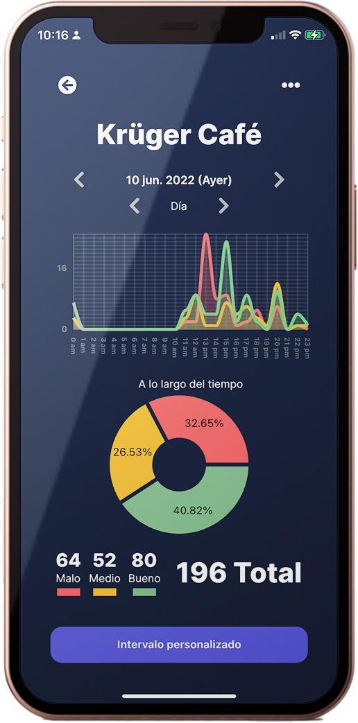 Performance charts